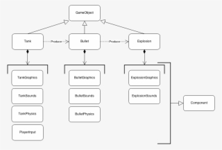 Game Objects And Their Components - Diagram