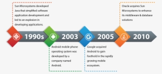 Timeline - Oracle V Google