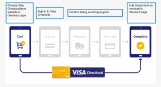 How Does It Work - Visa Checkout Process