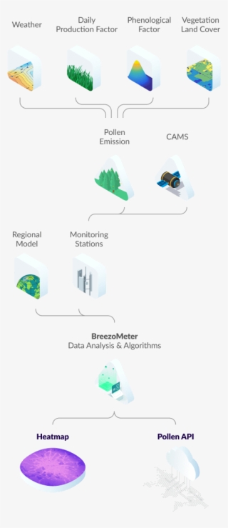 Breezometer Organizes Different Data Sources To Solve - Diagram