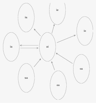 Outline Of The Relationship Between Cluster /ai/ And - Circle