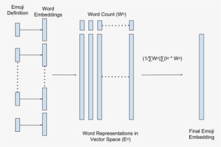 Generation Of Emoji Embeddings