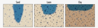 Clay Soil Requires More Water To Wet The Root Zone, - Polka Dot