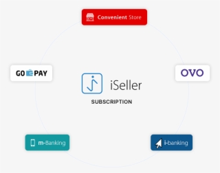 Easy Iseller Subscription Payment With Ovo, Go-pay, - Diagram