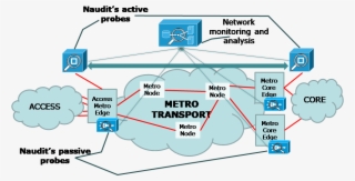 A Metro Network Showing Naudit's Active And Passive - Video Watermarking