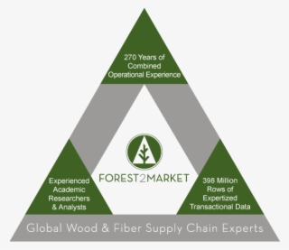 Forest2market Has Built A Comprehensive Set Of Products - Triangle