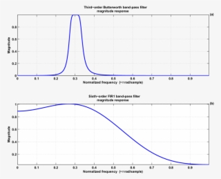 The Filter Responses Of Butterworth And Fir1 (b) Filters - Plot