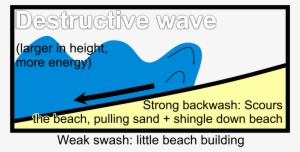 Destructive Wave Diagrams - Graphic Design