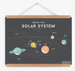 Solar System - Know The Solar System Poster