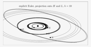 Numerical Simulation Of The Outer Solar System - Circle