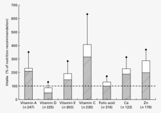 Intake Of Vitamins And Minerals By Supplement Users - Diagram