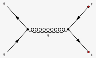 Ttbar Production Via Qqbar Annihilation - Strong Interaction Feynman Diagram