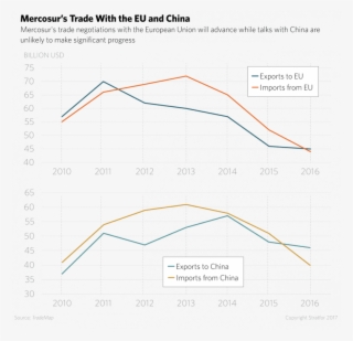 Mercosur's Trade With The Eu And China - Diagram