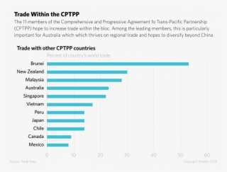 Trade Within The Cptpp - Very Funny