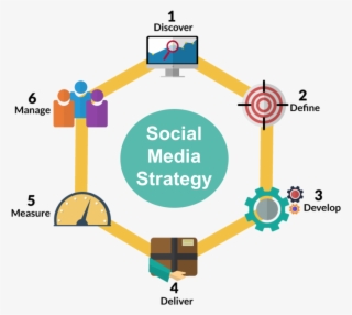 6 Step Social Media Strategy - Social Media Marketing Process