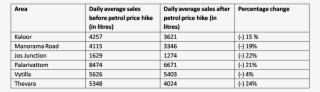 At Various Petrol Pumps In Kochi Shows A 17% Reduction - Number