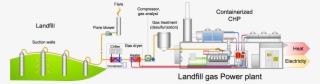 Those Landfill Gases Leak Into The Atmosphere Without - Diagram