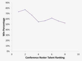 2018 11 17 Conference Roster Talent Vs Win Percentage - Diagram