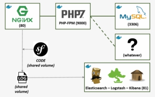Since My Current Php Version On Mac Is - Docker Php Nginx