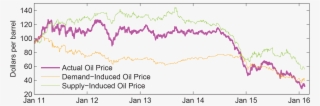 demand induced and supply induced oil price changes - plot
