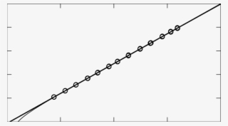 The Linear Calibration (thick Line) And The Non-linear - Chain