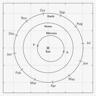 mercury's elliptical orbit - circle