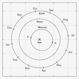 Mercury's Elliptical Orbit - Circle