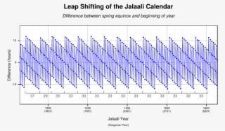 Jalaali Leap Year - Omar Khayyam Solar Calendar
