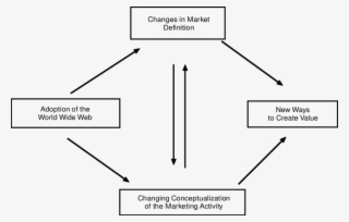 The World Wide Web Marketing Model - Diagram