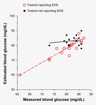 Estimated Versus Measured Blood Glucose Of Trained - Plot