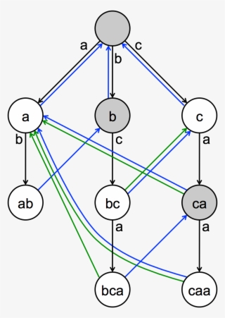 A Diagram Of The Aho-corasick String Search Algorithm - Aho Corasick