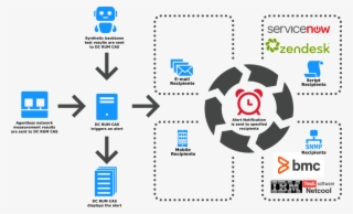 Alert System Concept - Rum Dynatrace
