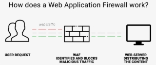 What Is Web Application Firewall - Application Firewall