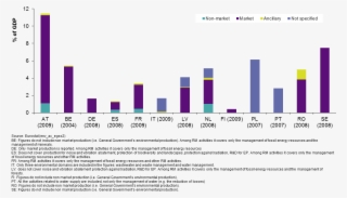 Egss, Production, % Of Gdp, By Type Of Activity , Latest
