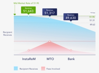 Instarem Aud To Inr Zero Fee - Diagram