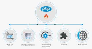 Php Development Services For Diverse Industries - Mysql