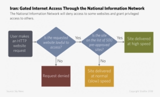Gated Internet Access Through The National Information - Diagram
