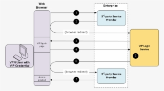First And Second-factor Only Vip Login Flow With Intelligent - Diagram