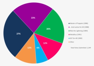 Albumism Readerspoll Results Metallica Chart - Circle