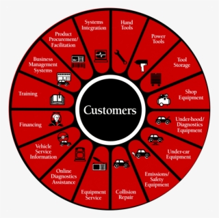 Diagram Of Snap-on's Extensive Customer Range - Circle