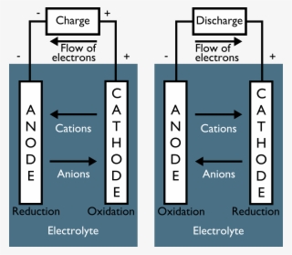 Battery Diagram Convention - Cathode And Anode Charge