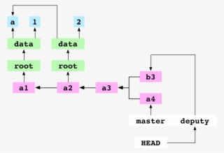 `a3`, The Base Commit Of `a4` And `b3` - Diagram
