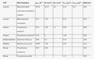 Kinetic And Stoichiometric Parameters Of Voc-degrading - Number