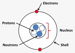 Atoms, Elements And Compounds - Circle