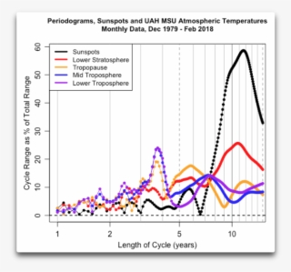 Periodograms Sunspots And Msu Temps - Diagram