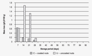 Mean Losses Of The Mass Of Walnuts Over 3-month Storage - Number