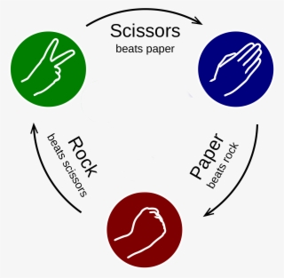 Rock Paper Scissors - Rock Paper Scissors Diagram