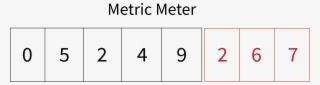 Digital Metric Meters - Number