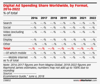 Digital Ad Spending Share Worldwide, By Format, 2016-2022 - Epsxe Best Graphics