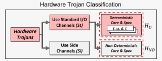 Hardware Trojan